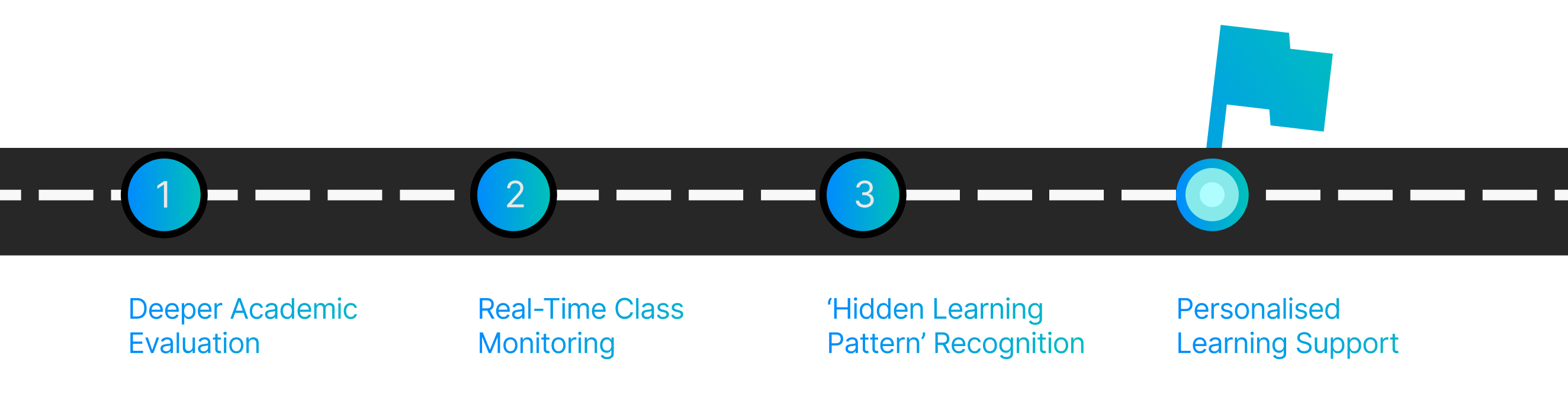 The four AI tracks along a road: 1 Deeper Academic Evaluation, 2 Real-Time Class Monitoring, 3 'Hidden Learning Pattern' Recognition, and Personalised Learning Support at the finish.